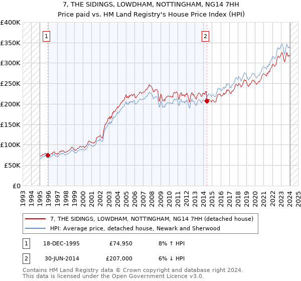 7, THE SIDINGS, LOWDHAM, NOTTINGHAM, NG14 7HH: Price paid vs HM Land Registry's House Price Index