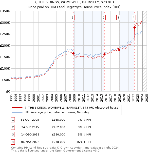 7, THE SIDINGS, WOMBWELL, BARNSLEY, S73 0FD: Price paid vs HM Land Registry's House Price Index