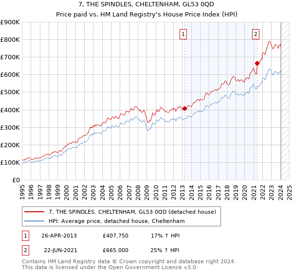 7, THE SPINDLES, CHELTENHAM, GL53 0QD: Price paid vs HM Land Registry's House Price Index