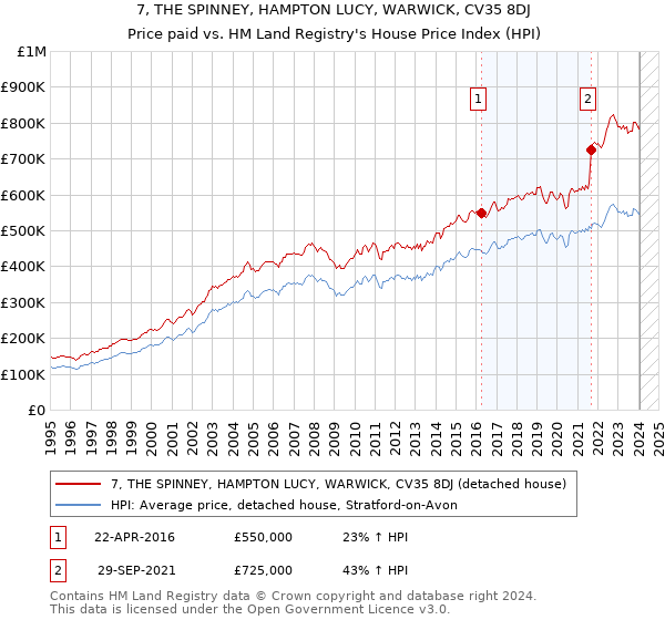 7, THE SPINNEY, HAMPTON LUCY, WARWICK, CV35 8DJ: Price paid vs HM Land Registry's House Price Index