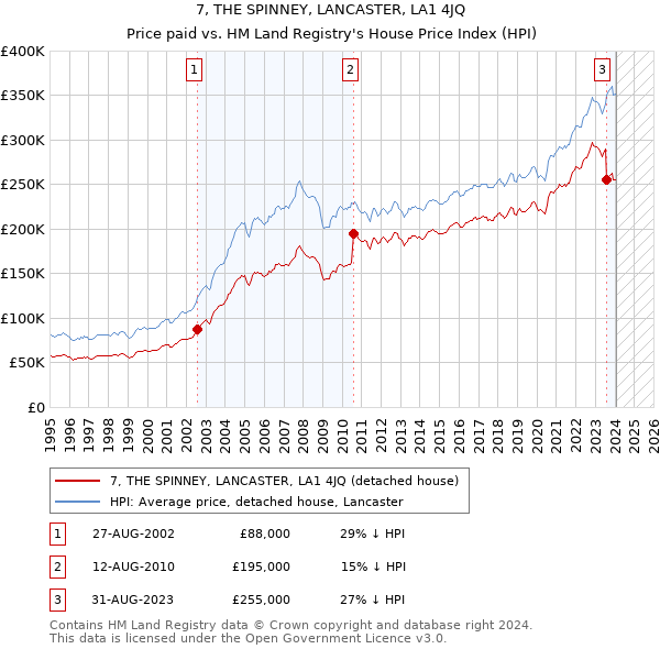 7, THE SPINNEY, LANCASTER, LA1 4JQ: Price paid vs HM Land Registry's House Price Index