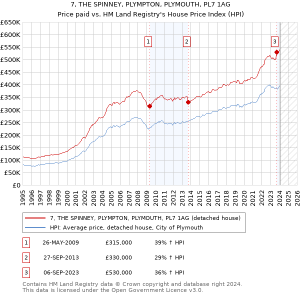 7, THE SPINNEY, PLYMPTON, PLYMOUTH, PL7 1AG: Price paid vs HM Land Registry's House Price Index