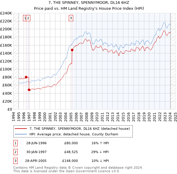 7, THE SPINNEY, SPENNYMOOR, DL16 6HZ: Price paid vs HM Land Registry's House Price Index