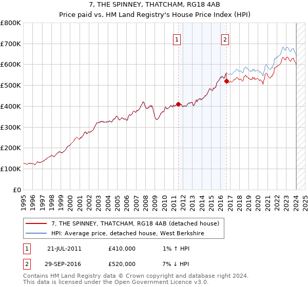 7, THE SPINNEY, THATCHAM, RG18 4AB: Price paid vs HM Land Registry's House Price Index