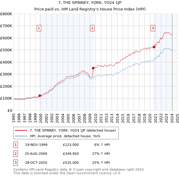 7, THE SPINNEY, YORK, YO24 1JP: Price paid vs HM Land Registry's House Price Index