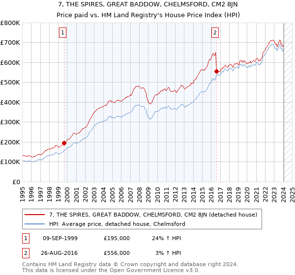 7, THE SPIRES, GREAT BADDOW, CHELMSFORD, CM2 8JN: Price paid vs HM Land Registry's House Price Index