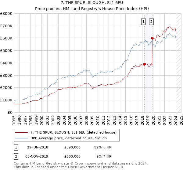 7, THE SPUR, SLOUGH, SL1 6EU: Price paid vs HM Land Registry's House Price Index