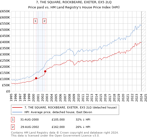 7, THE SQUARE, ROCKBEARE, EXETER, EX5 2LQ: Price paid vs HM Land Registry's House Price Index