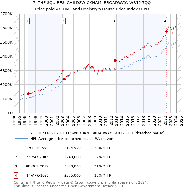 7, THE SQUIRES, CHILDSWICKHAM, BROADWAY, WR12 7QQ: Price paid vs HM Land Registry's House Price Index