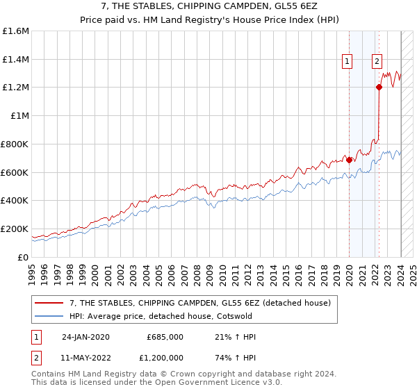 7, THE STABLES, CHIPPING CAMPDEN, GL55 6EZ: Price paid vs HM Land Registry's House Price Index