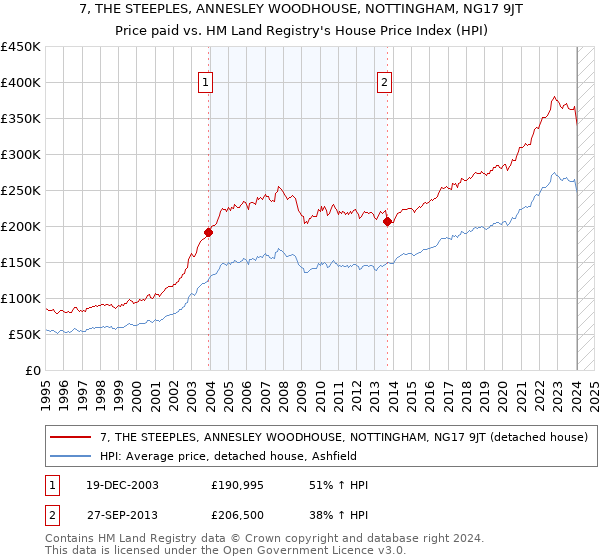 7, THE STEEPLES, ANNESLEY WOODHOUSE, NOTTINGHAM, NG17 9JT: Price paid vs HM Land Registry's House Price Index