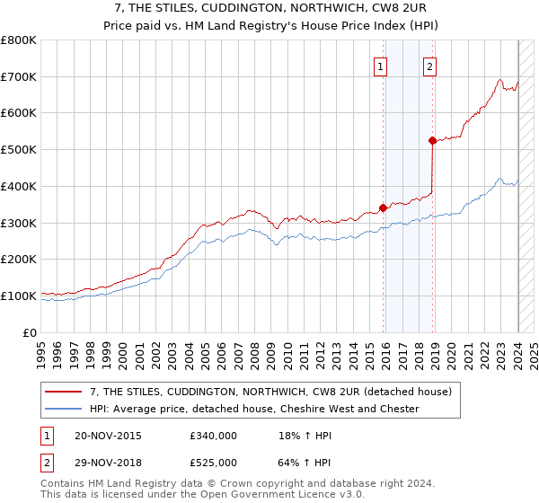 7, THE STILES, CUDDINGTON, NORTHWICH, CW8 2UR: Price paid vs HM Land Registry's House Price Index