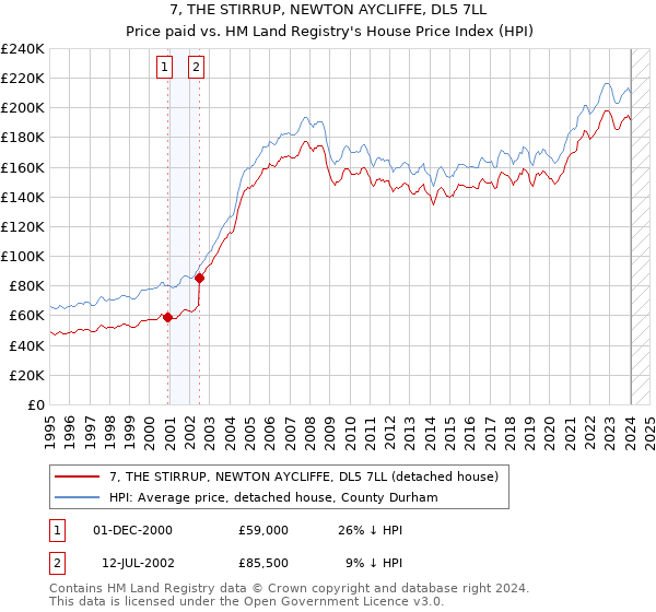 7, THE STIRRUP, NEWTON AYCLIFFE, DL5 7LL: Price paid vs HM Land Registry's House Price Index