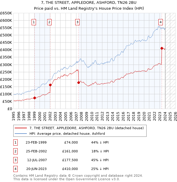 7, THE STREET, APPLEDORE, ASHFORD, TN26 2BU: Price paid vs HM Land Registry's House Price Index
