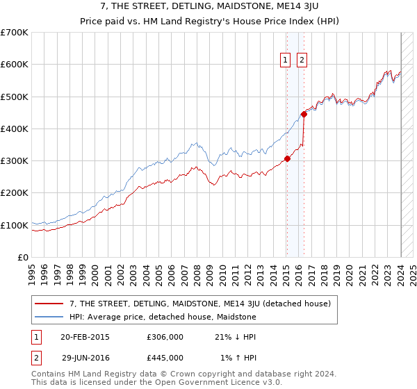 7, THE STREET, DETLING, MAIDSTONE, ME14 3JU: Price paid vs HM Land Registry's House Price Index