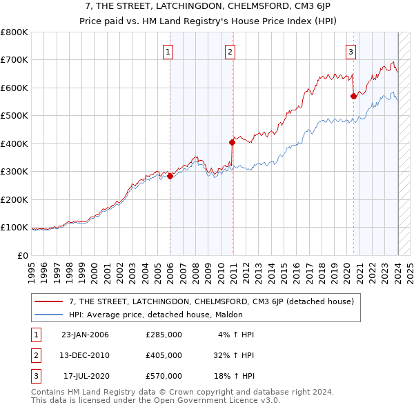 7, THE STREET, LATCHINGDON, CHELMSFORD, CM3 6JP: Price paid vs HM Land Registry's House Price Index