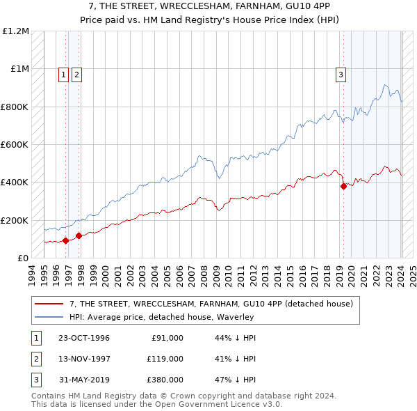 7, THE STREET, WRECCLESHAM, FARNHAM, GU10 4PP: Price paid vs HM Land Registry's House Price Index