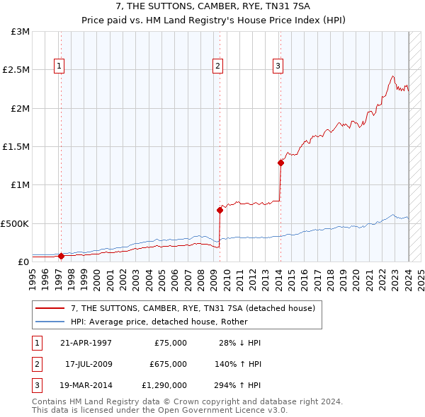 7, THE SUTTONS, CAMBER, RYE, TN31 7SA: Price paid vs HM Land Registry's House Price Index