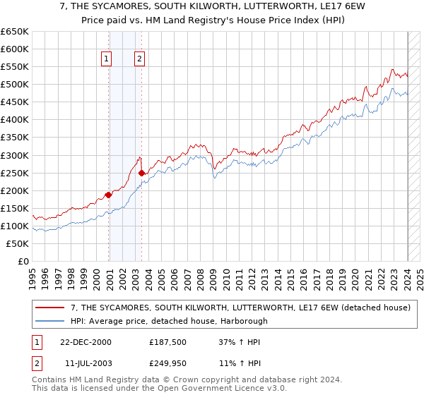 7, THE SYCAMORES, SOUTH KILWORTH, LUTTERWORTH, LE17 6EW: Price paid vs HM Land Registry's House Price Index