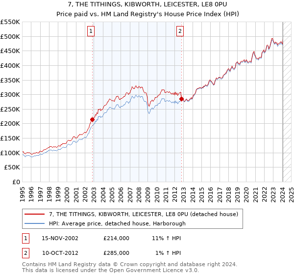 7, THE TITHINGS, KIBWORTH, LEICESTER, LE8 0PU: Price paid vs HM Land Registry's House Price Index