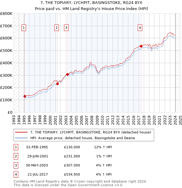 7, THE TOPIARY, LYCHPIT, BASINGSTOKE, RG24 8YX: Price paid vs HM Land Registry's House Price Index