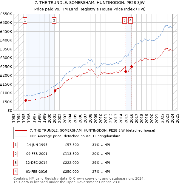 7, THE TRUNDLE, SOMERSHAM, HUNTINGDON, PE28 3JW: Price paid vs HM Land Registry's House Price Index
