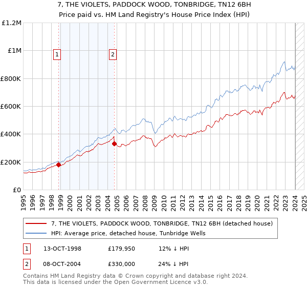7, THE VIOLETS, PADDOCK WOOD, TONBRIDGE, TN12 6BH: Price paid vs HM Land Registry's House Price Index