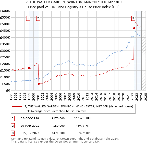 7, THE WALLED GARDEN, SWINTON, MANCHESTER, M27 0FR: Price paid vs HM Land Registry's House Price Index