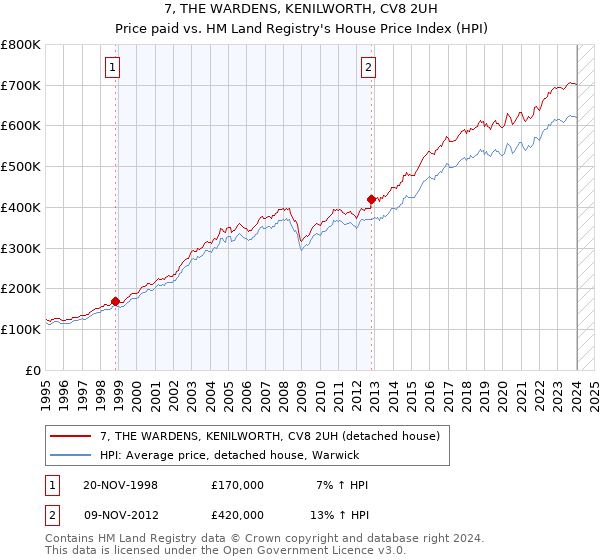 7, THE WARDENS, KENILWORTH, CV8 2UH: Price paid vs HM Land Registry's House Price Index