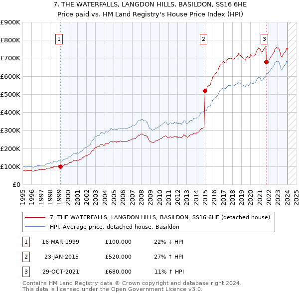 7, THE WATERFALLS, LANGDON HILLS, BASILDON, SS16 6HE: Price paid vs HM Land Registry's House Price Index