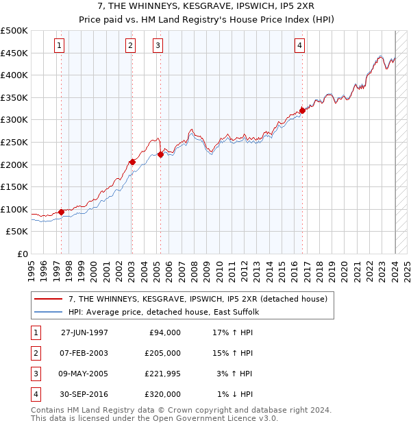 7, THE WHINNEYS, KESGRAVE, IPSWICH, IP5 2XR: Price paid vs HM Land Registry's House Price Index