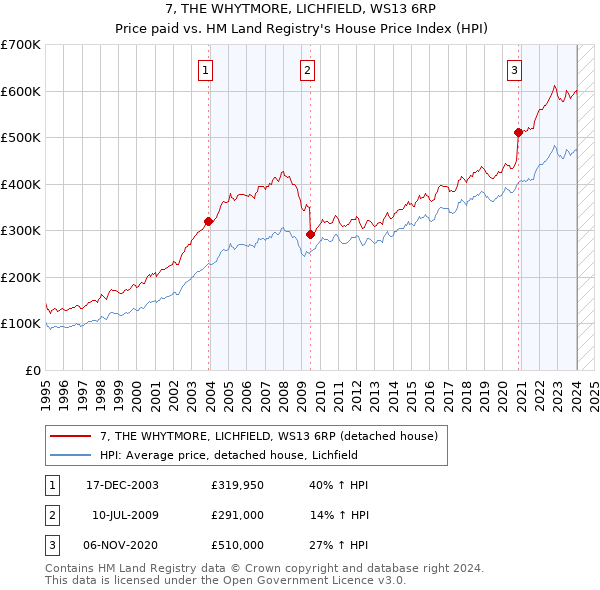 7, THE WHYTMORE, LICHFIELD, WS13 6RP: Price paid vs HM Land Registry's House Price Index