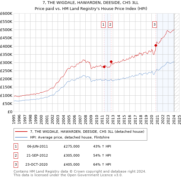 7, THE WIGDALE, HAWARDEN, DEESIDE, CH5 3LL: Price paid vs HM Land Registry's House Price Index