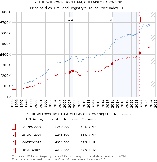 7, THE WILLOWS, BOREHAM, CHELMSFORD, CM3 3DJ: Price paid vs HM Land Registry's House Price Index