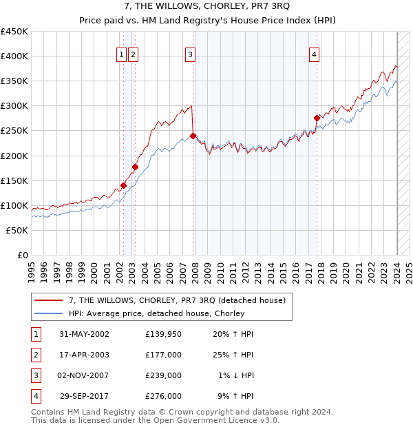 7, THE WILLOWS, CHORLEY, PR7 3RQ: Price paid vs HM Land Registry's House Price Index