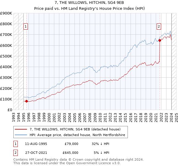 7, THE WILLOWS, HITCHIN, SG4 9EB: Price paid vs HM Land Registry's House Price Index