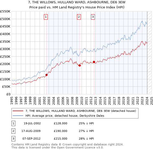 7, THE WILLOWS, HULLAND WARD, ASHBOURNE, DE6 3EW: Price paid vs HM Land Registry's House Price Index