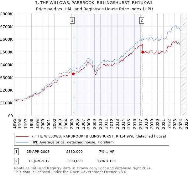 7, THE WILLOWS, PARBROOK, BILLINGSHURST, RH14 9WL: Price paid vs HM Land Registry's House Price Index