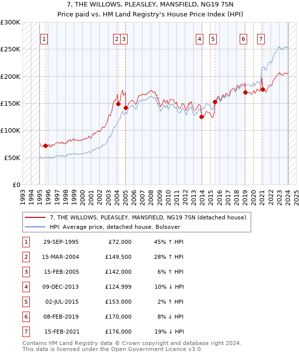 7, THE WILLOWS, PLEASLEY, MANSFIELD, NG19 7SN: Price paid vs HM Land Registry's House Price Index