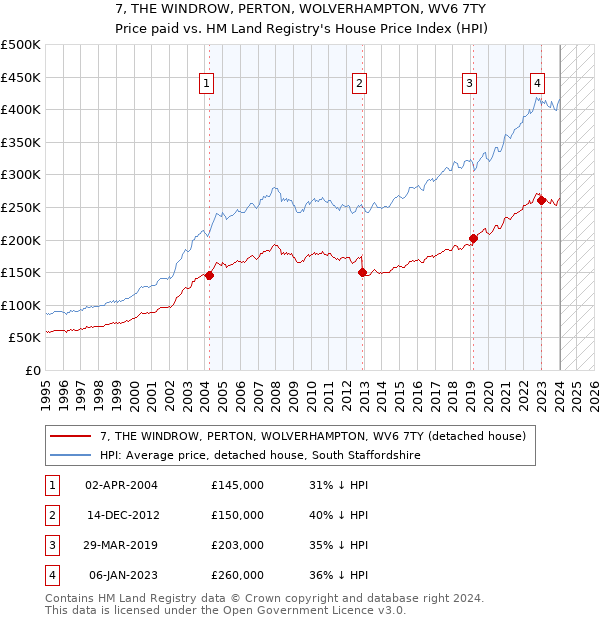 7, THE WINDROW, PERTON, WOLVERHAMPTON, WV6 7TY: Price paid vs HM Land Registry's House Price Index