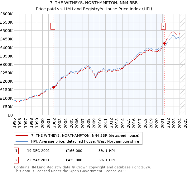 7, THE WITHEYS, NORTHAMPTON, NN4 5BR: Price paid vs HM Land Registry's House Price Index