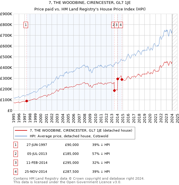 7, THE WOODBINE, CIRENCESTER, GL7 1JE: Price paid vs HM Land Registry's House Price Index