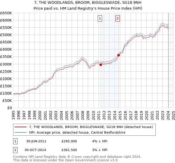 7, THE WOODLANDS, BROOM, BIGGLESWADE, SG18 9NH: Price paid vs HM Land Registry's House Price Index