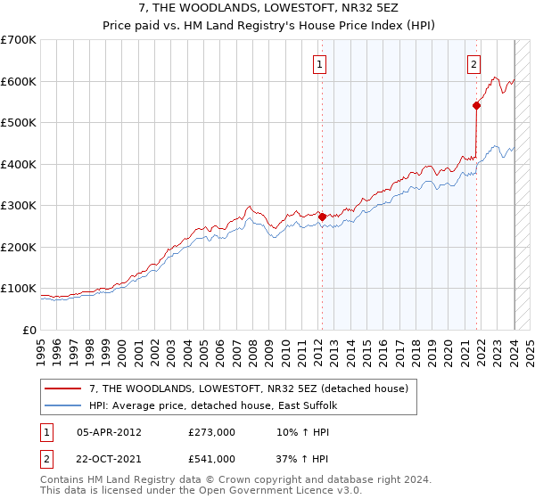 7, THE WOODLANDS, LOWESTOFT, NR32 5EZ: Price paid vs HM Land Registry's House Price Index