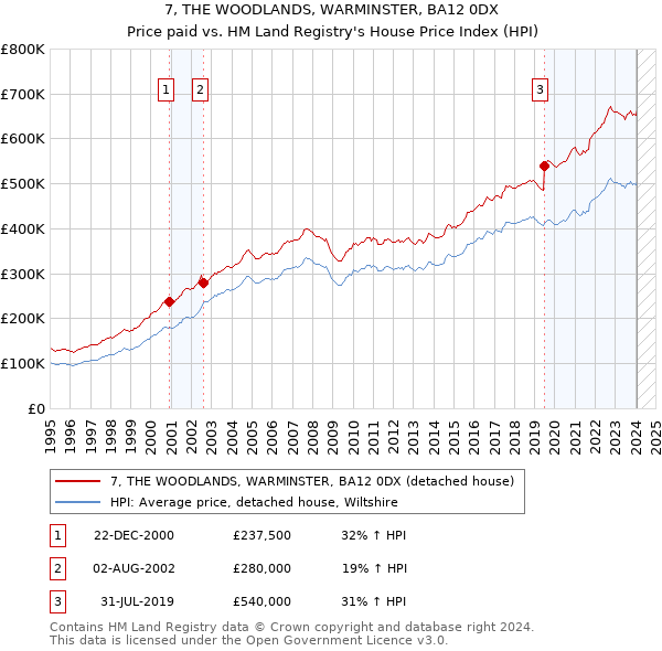 7, THE WOODLANDS, WARMINSTER, BA12 0DX: Price paid vs HM Land Registry's House Price Index