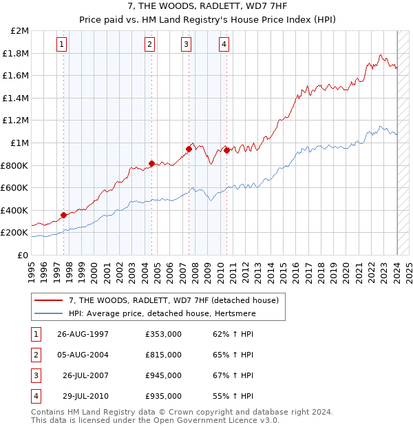 7, THE WOODS, RADLETT, WD7 7HF: Price paid vs HM Land Registry's House Price Index