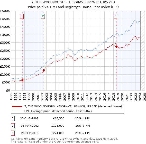 7, THE WOOLNOUGHS, KESGRAVE, IPSWICH, IP5 2FD: Price paid vs HM Land Registry's House Price Index