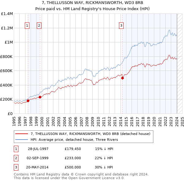 7, THELLUSSON WAY, RICKMANSWORTH, WD3 8RB: Price paid vs HM Land Registry's House Price Index