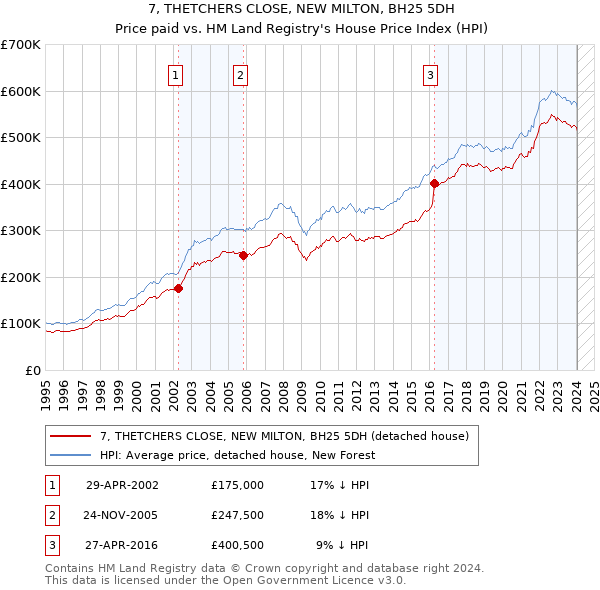 7, THETCHERS CLOSE, NEW MILTON, BH25 5DH: Price paid vs HM Land Registry's House Price Index