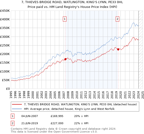 7, THIEVES BRIDGE ROAD, WATLINGTON, KING'S LYNN, PE33 0HL: Price paid vs HM Land Registry's House Price Index